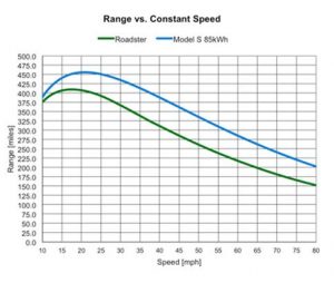 Range vs Speed