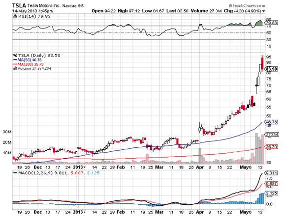 TSLA 5-14-13