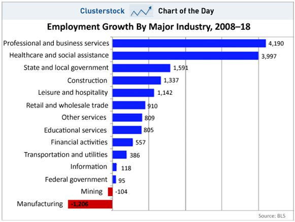 Employment Growth by Industry