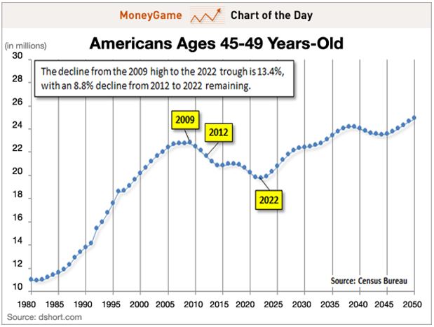 Americans 45-49 Chart