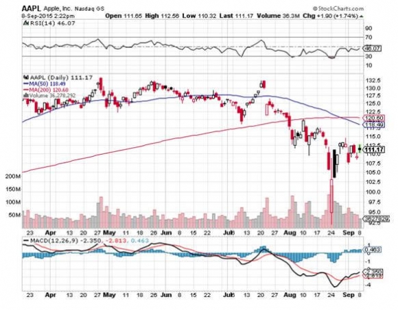 AAPL 9-8-15