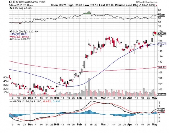 GLD