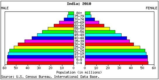 India 2010 Population