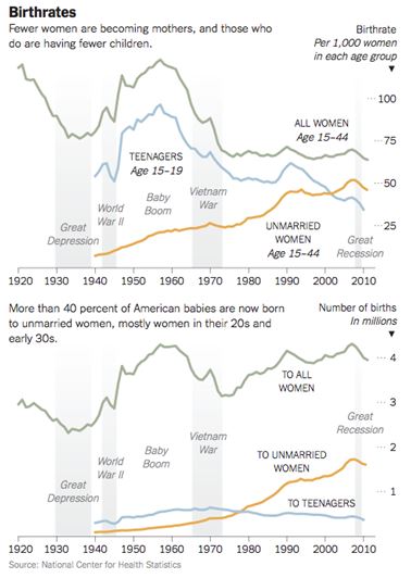 Birthrates