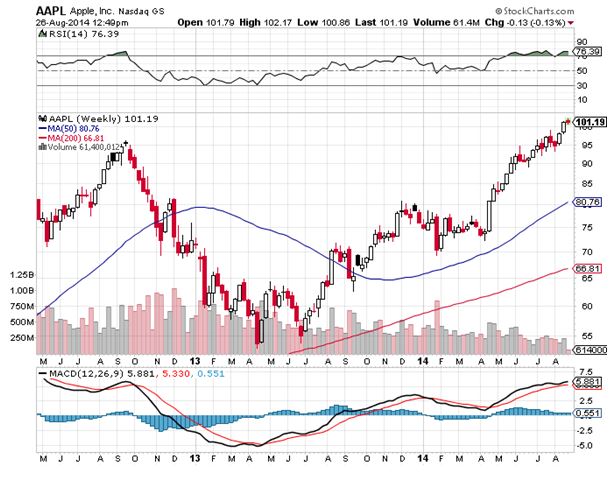 AAPL 8-26-14