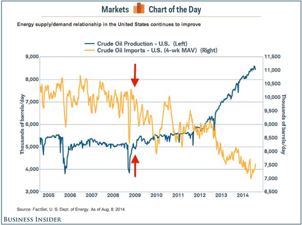 Markets Charts - Oil 8-8-14