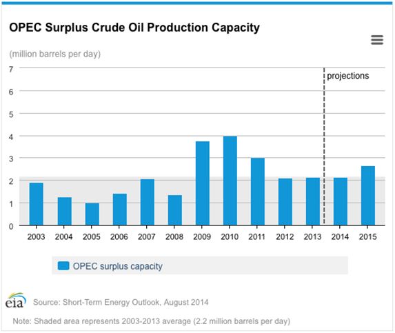 OPEC Surplus
