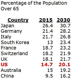 Percentage of Population over 65