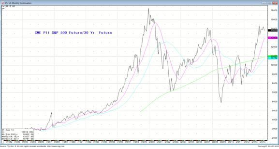 S&P 500 Future