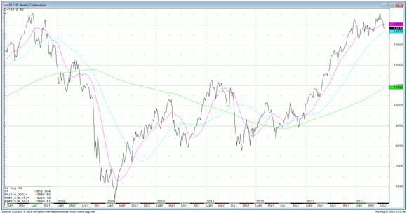 S&P Weekly