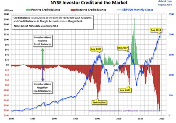 NYSE Investor Credit and the Market