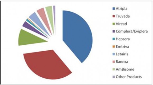 Pie Chart