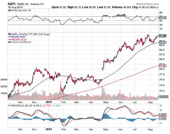 AAPL 8-15-14