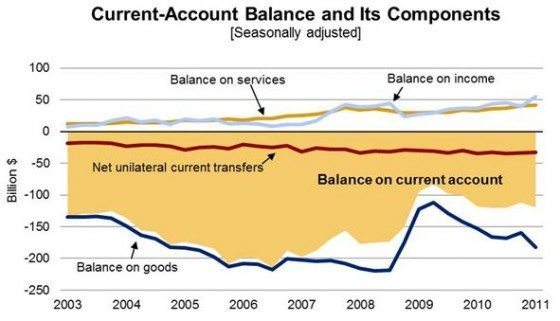 Current Acct Balance...