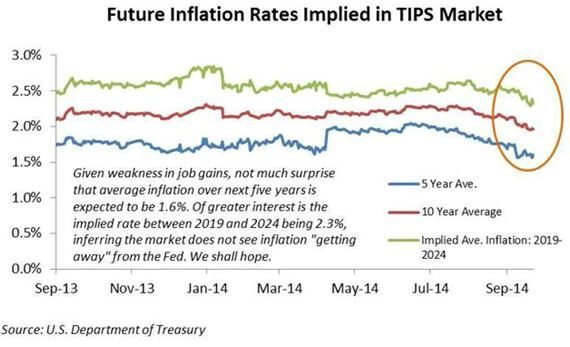 Future Inflation