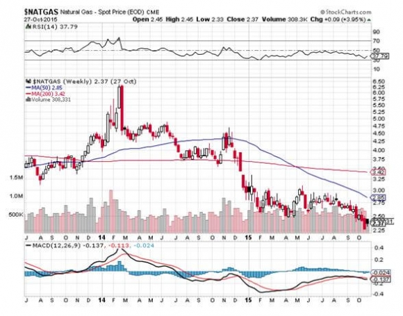 NATGAS 10-27-15