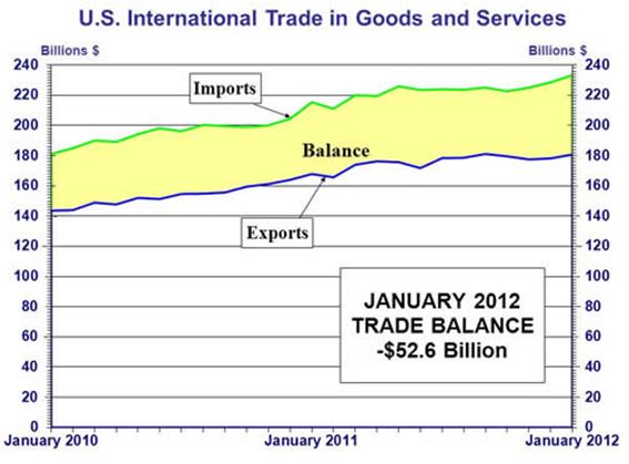 US Intl Trade in Goods