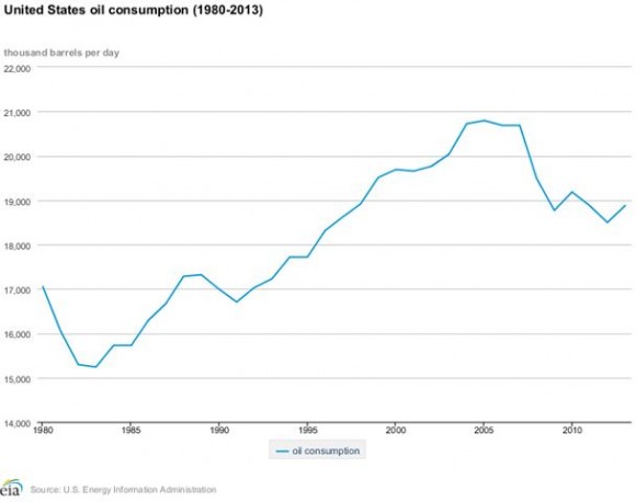 US Oil Consumption