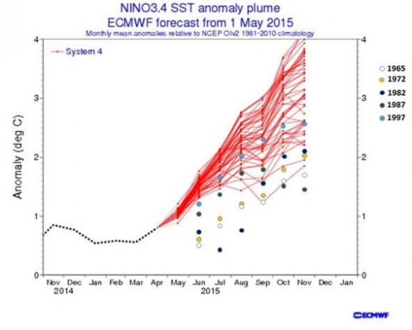 Nino Anomaly Plume