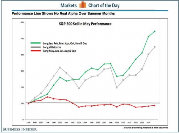 S&P 400 Sell in May Performance
