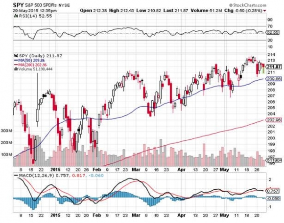 SPY 5-29-15