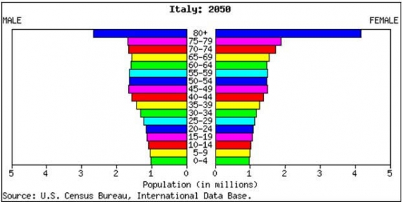 Italy Population 2050
