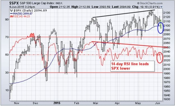 SPX 6-4-15