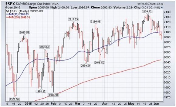 SPX 6-6-15