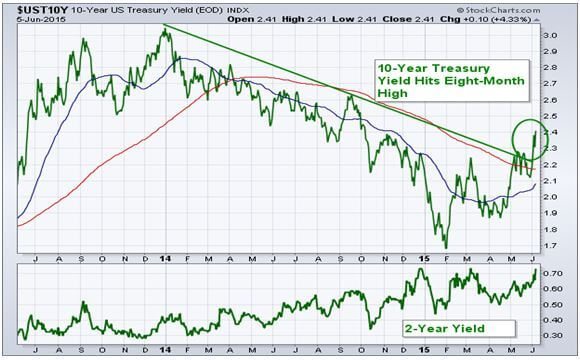 UST10Y 6-6-15