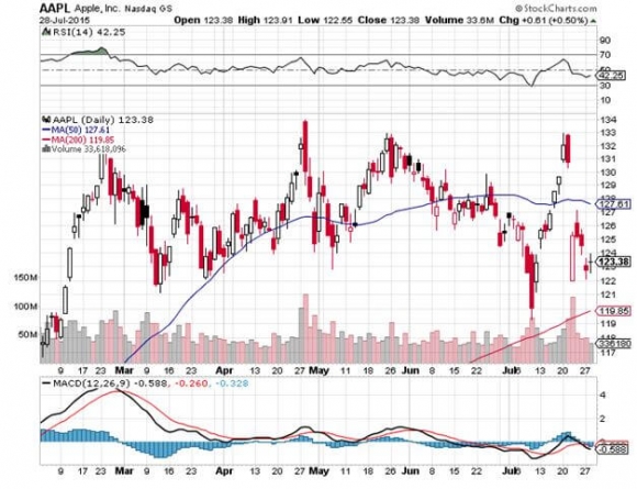 AAPL 7-28-15