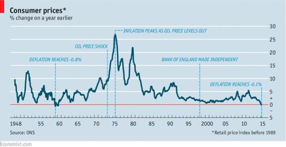 Consumer Prices