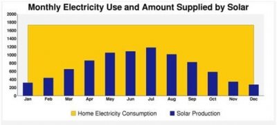 Electricity Use-Amt Supplied Solar