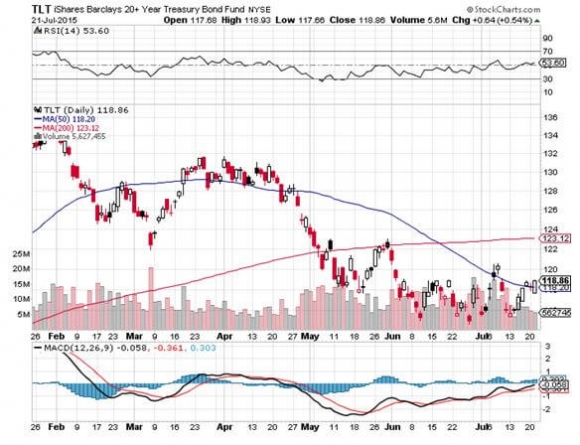 TLT 7-21-15