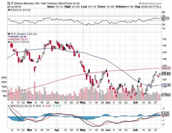 TLT 7-30-15