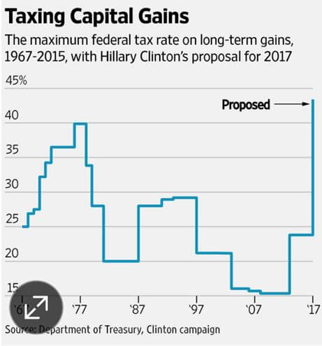 Taxing Capital Gains