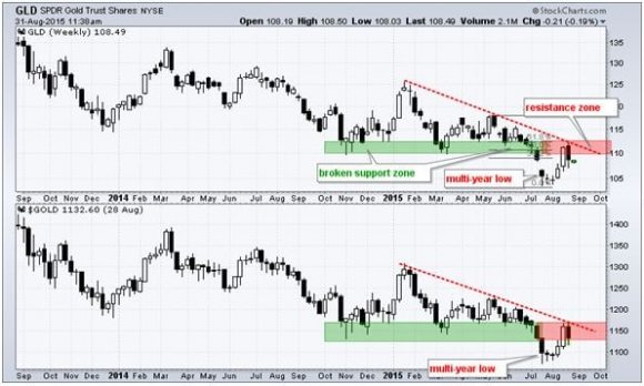 GLD 8-31-15