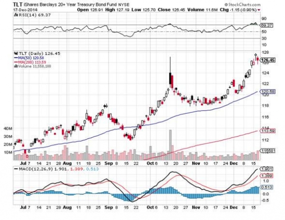 TLT 12-17-14