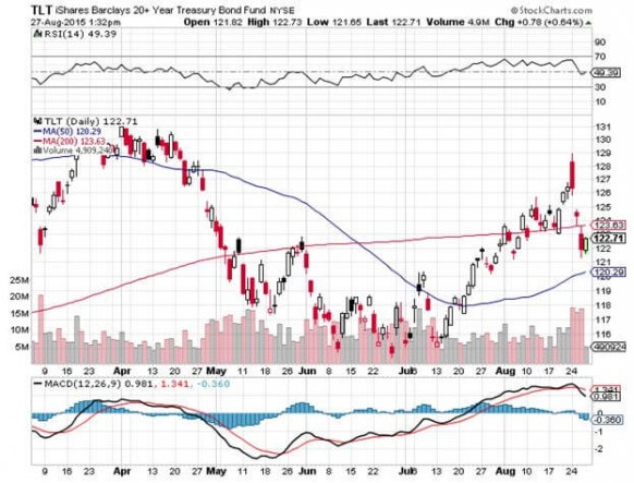 TLT 8-27-15