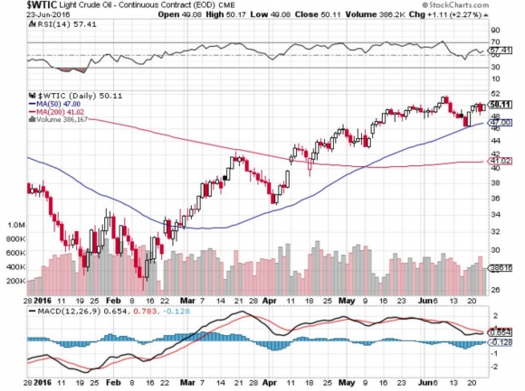 $WTIC