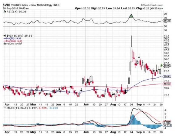 VIX 9-28-15