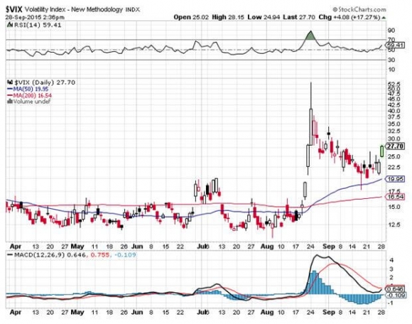 VIX 9-28-15