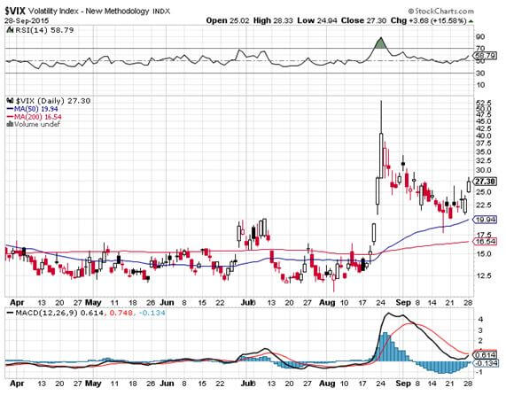 VIX 9-28-15