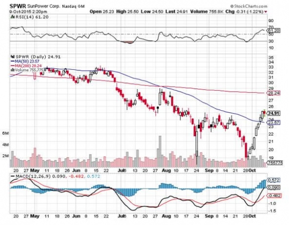 SPWR 10-9-15