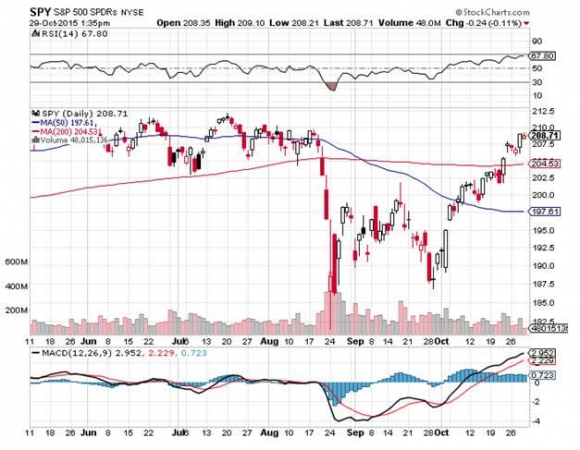 SPY 10-29-15