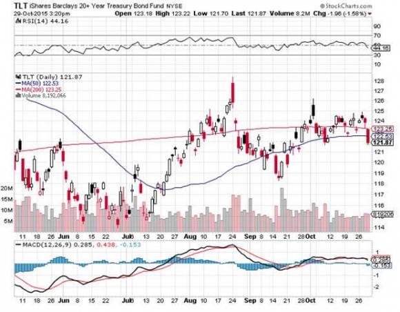 TLT 10-29-15