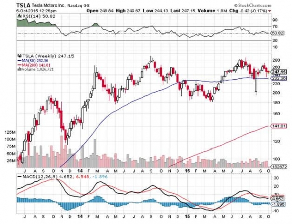 TSLA 10-5-15