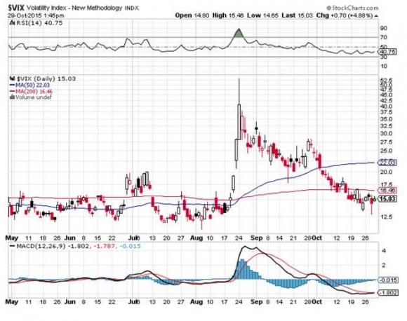 VIX 10-29-15