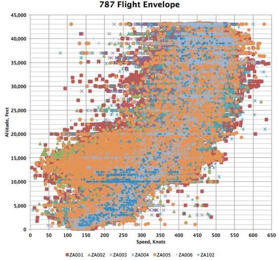 787 Flight Envelope