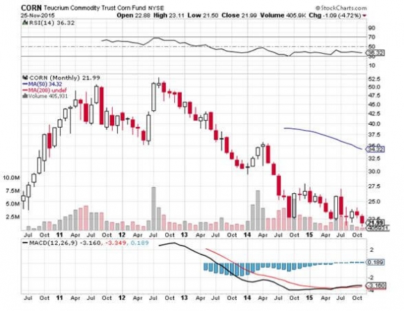 CORN 11-25-5