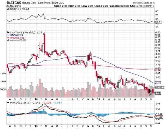 NATGAS 11-20-15